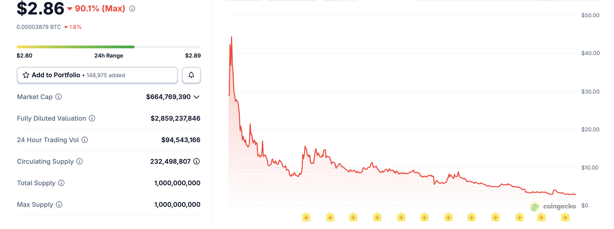 特朗普加密代币崩盘：双币暴跌引国会关注