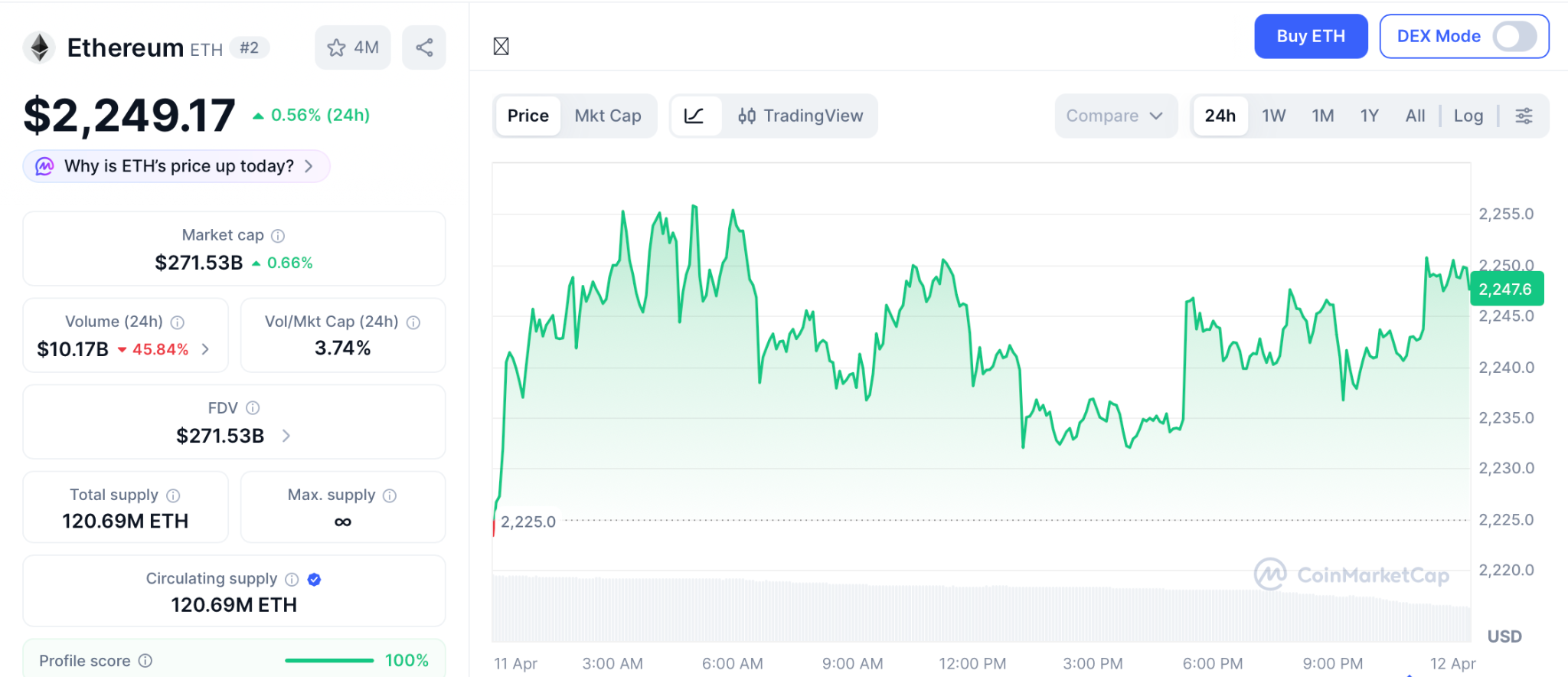 ETH ETF爆买23000枚，机构资金加速进场