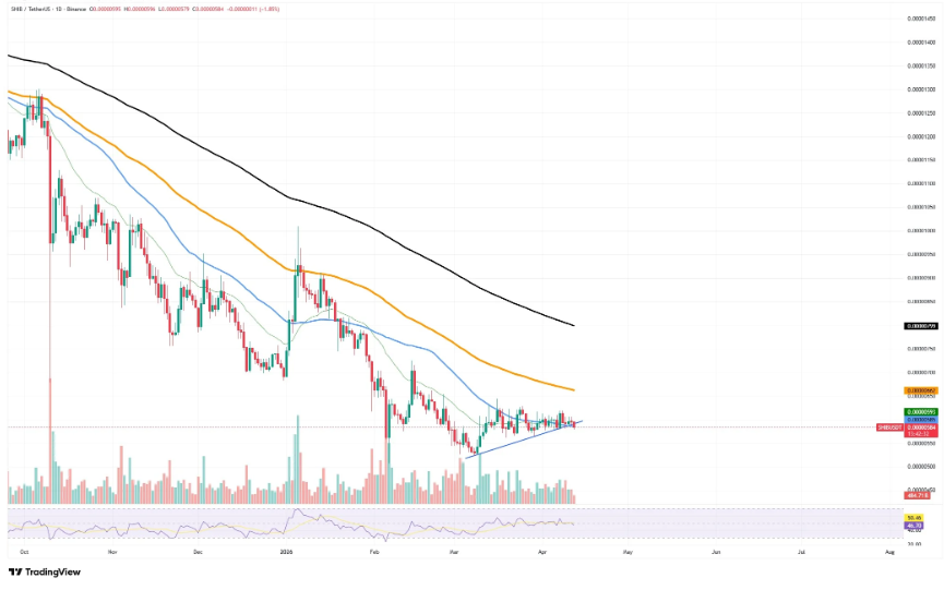 柴犬币跌破趋势线，空头主导短期走势
