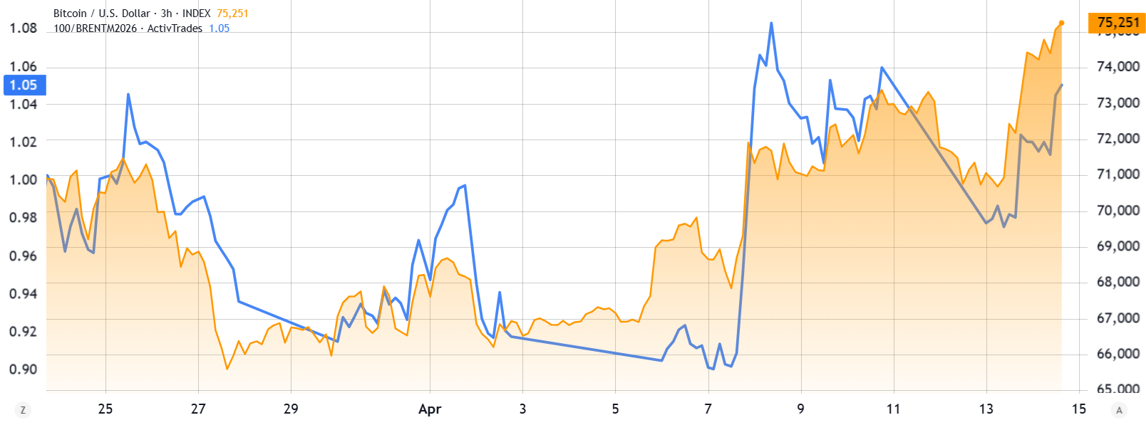 美联储扩表助推比特币突破7.6万，通胀预期成关键驱动力