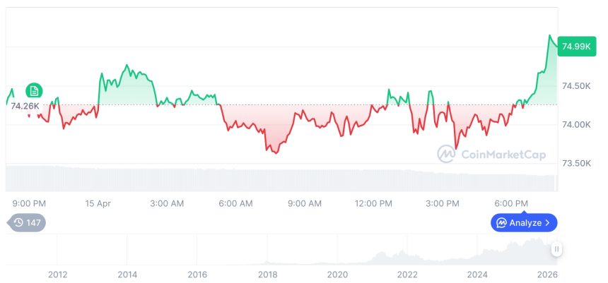 比特币涨势延续，以太坊领涨山寨币市场