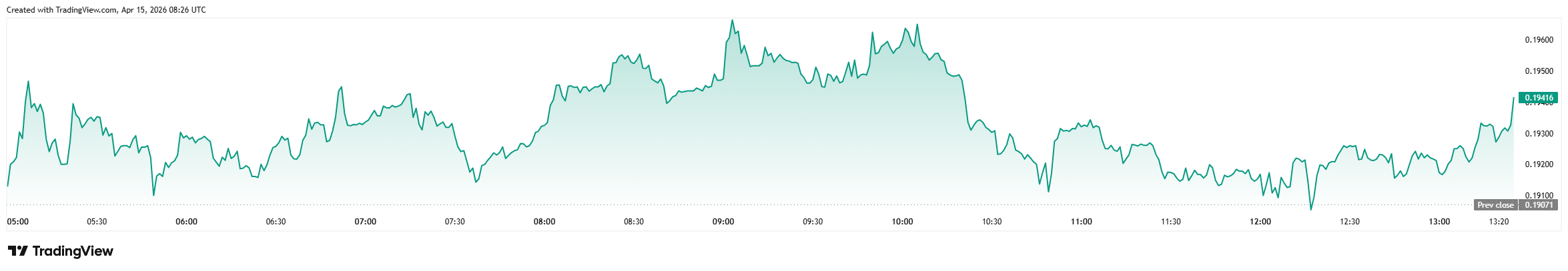 FARTCOIN冲高遇阻：0.225美元成关键转折点