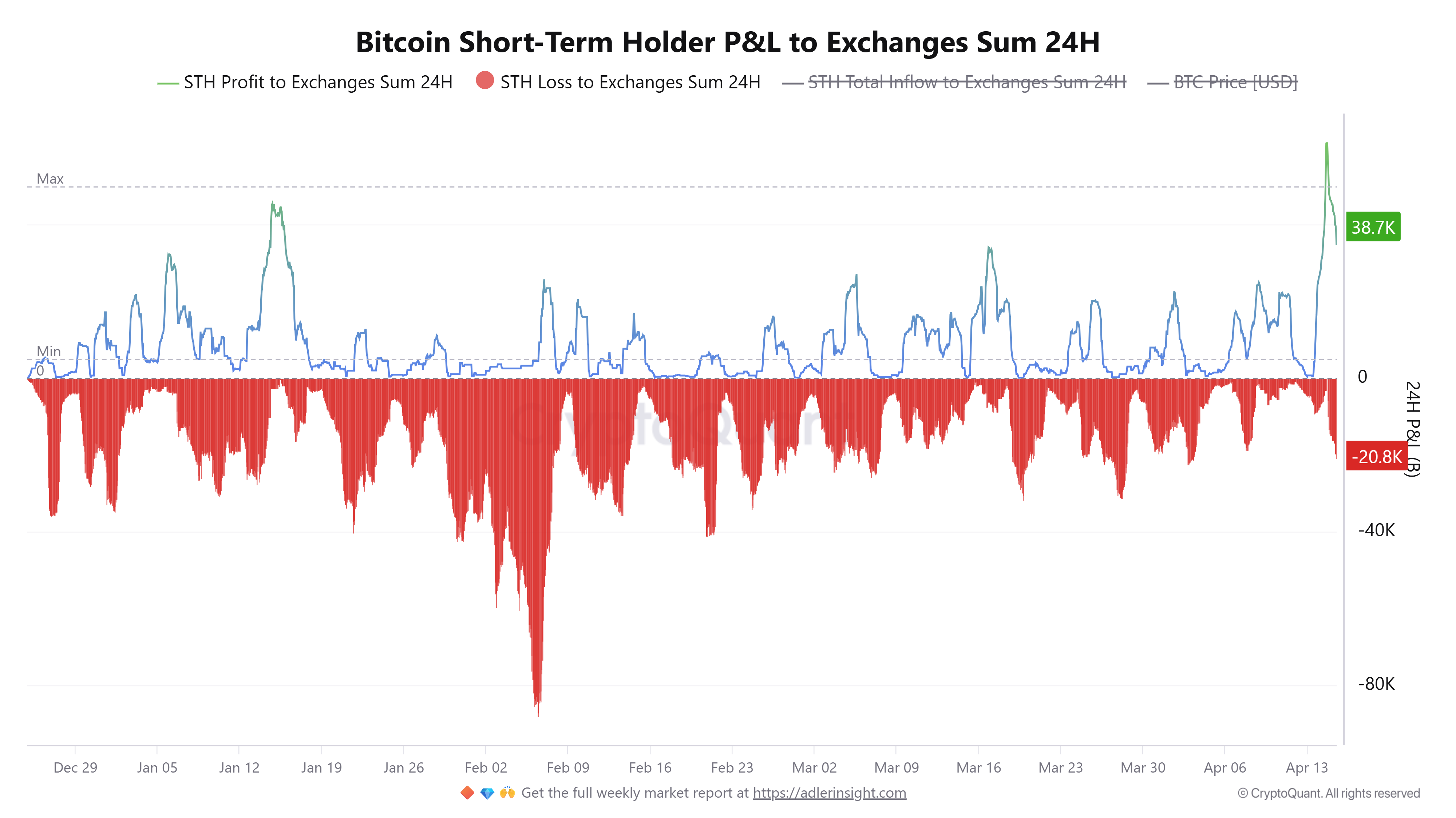比特币76000美元遇阻：鲸鱼吸筹与散户抛售博弈加剧