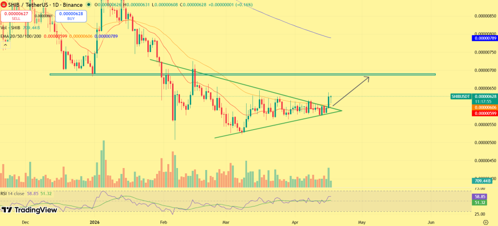 SHIB突破对称三角形，多头动能加速积聚