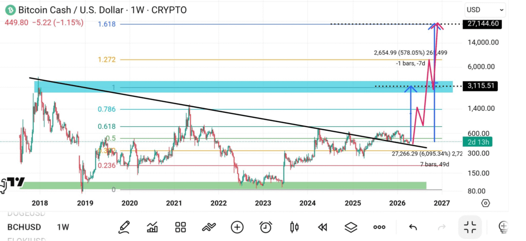 比特币现金企稳440美元，多头酝酿新一轮上行
