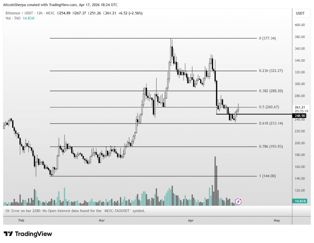 Bittensor TAO反弹逼近261美元，300美元目标受关注