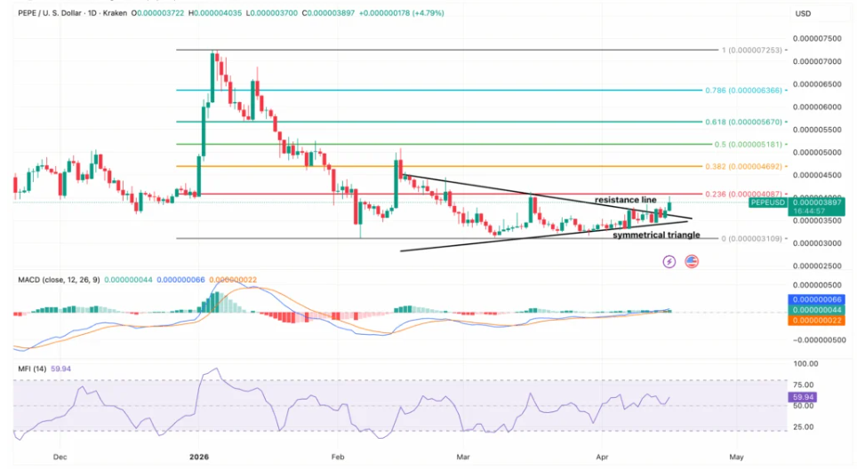 PEPE周涨11%突破阻力困局，链上数据验证真实需求