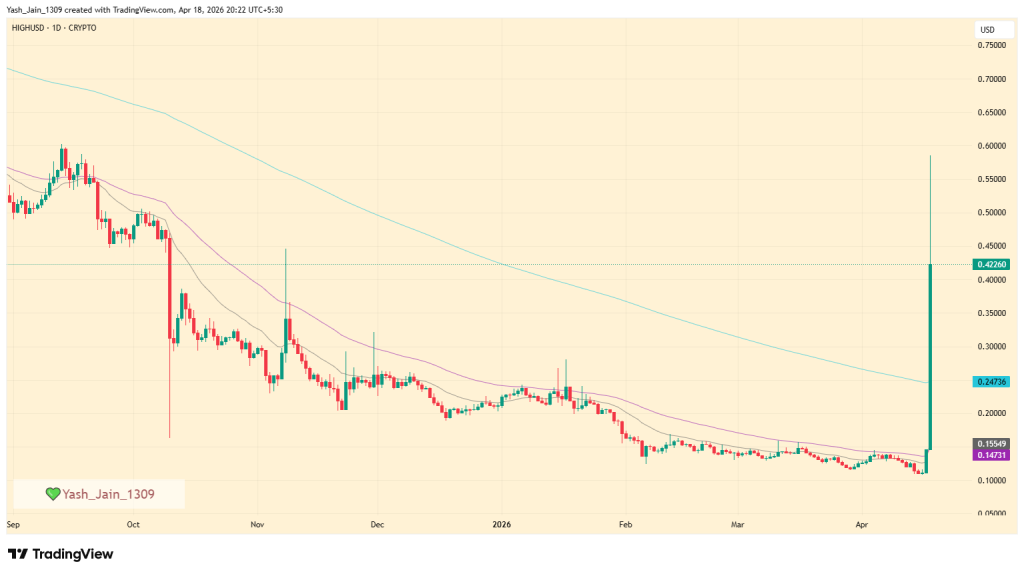 HIGH/USD暴拉400%：VR游戏引爆轧空行情