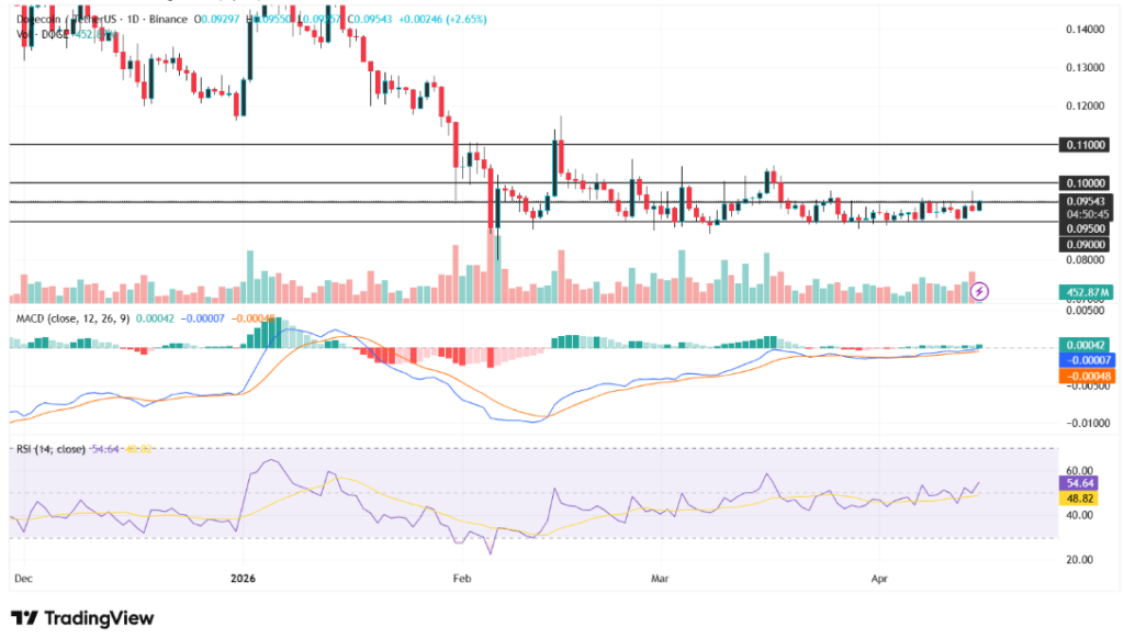 狗狗币盘整蓄势：0.10美元关口成关键博弈点
