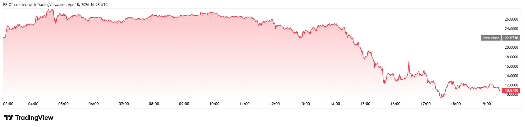 RAVE暴涨后崩盘：50%跌幅揭示山寨币致命周期