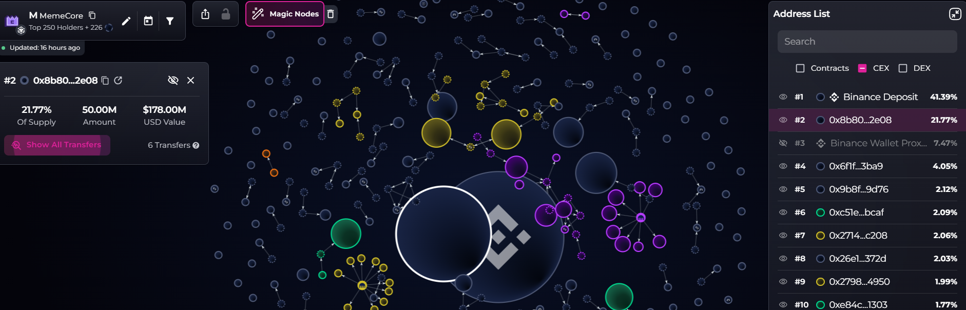 MemeCore估值遭质疑，链上持仓集中引监管关注