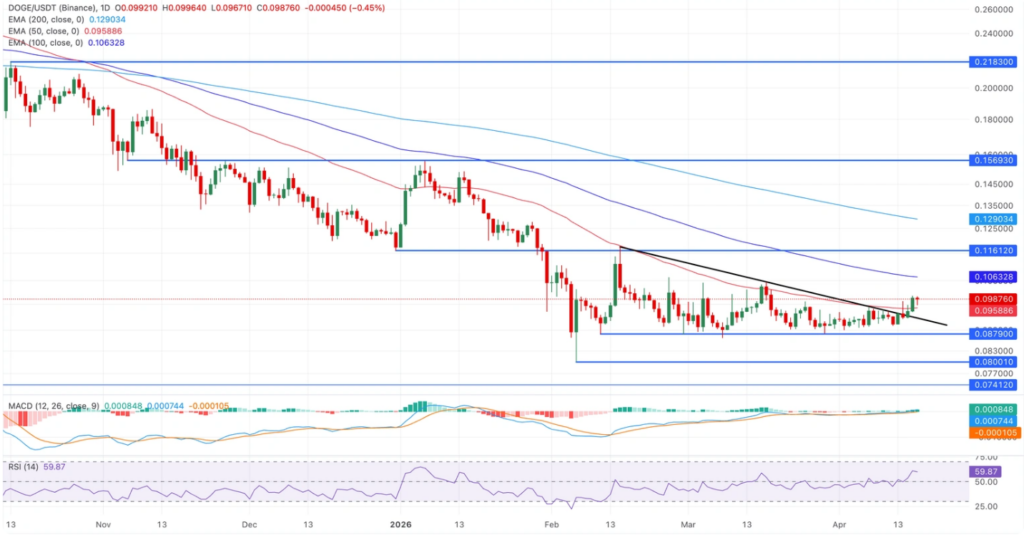 狗狗币逼近0.10美元关口，多空博弈加剧