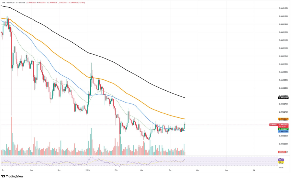 SHIB交易所储备破81万亿，抛售压力持续释放