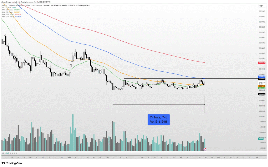 PENGU盘整两月后或迎突破，关键位成焦点