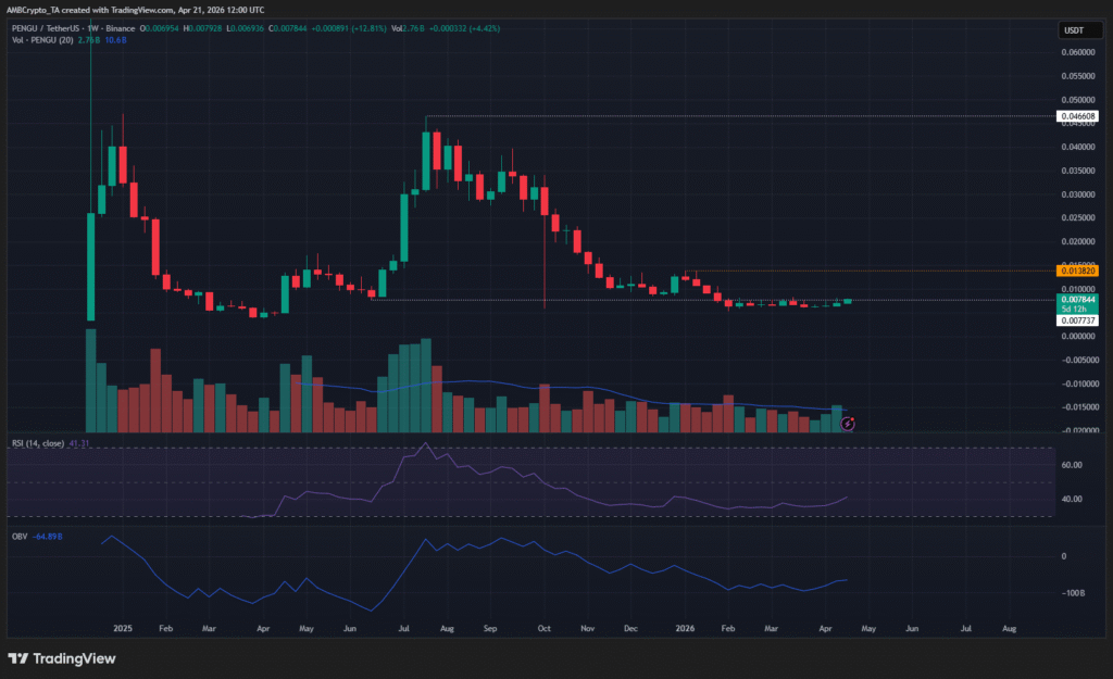 PENGU反弹受阻：0.0077美元成关键考验