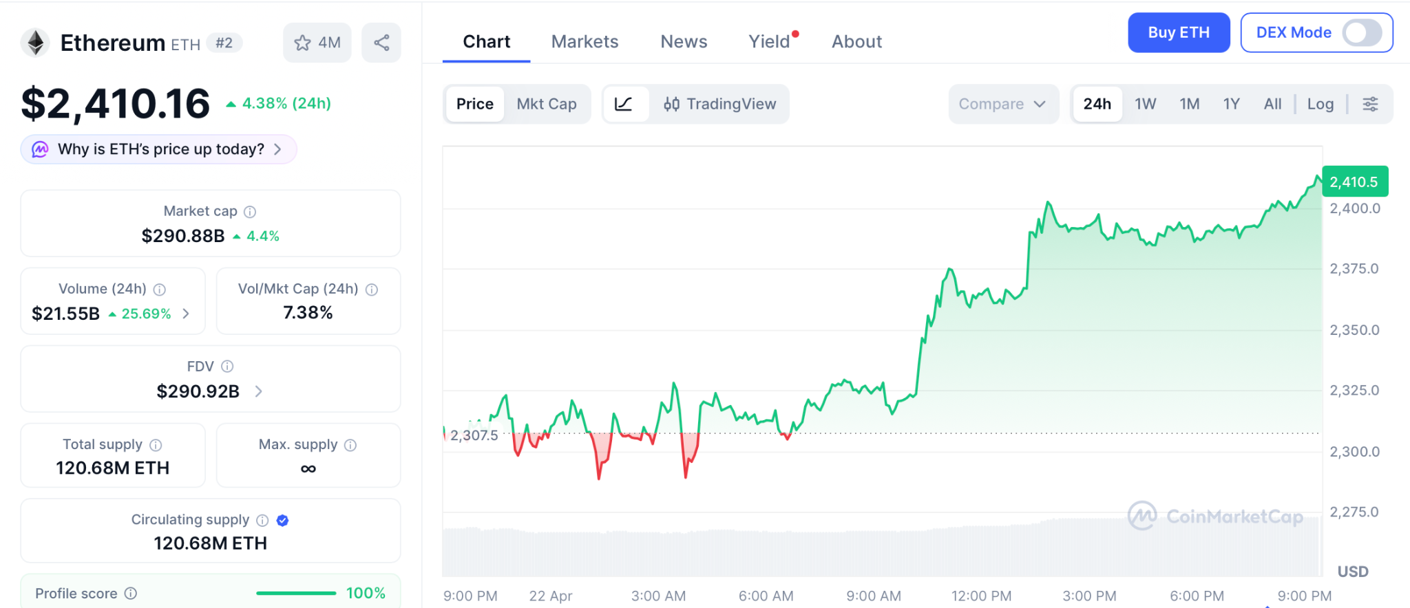 以太坊机构增持引爆看涨潮，迷因新星Pepeto预售吸金超900万