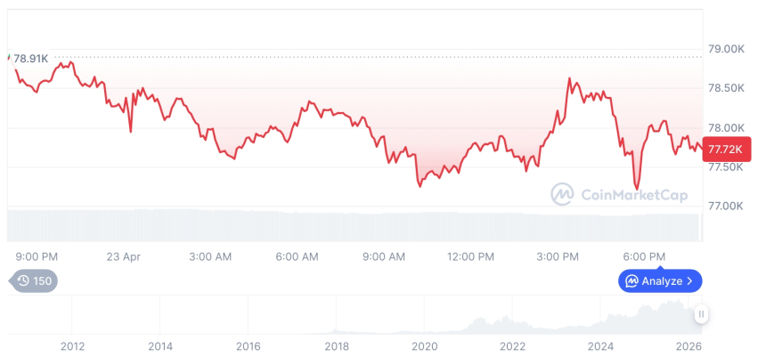 加密市场普跌：比特币失守7.8万，以太坊重挫3.3%