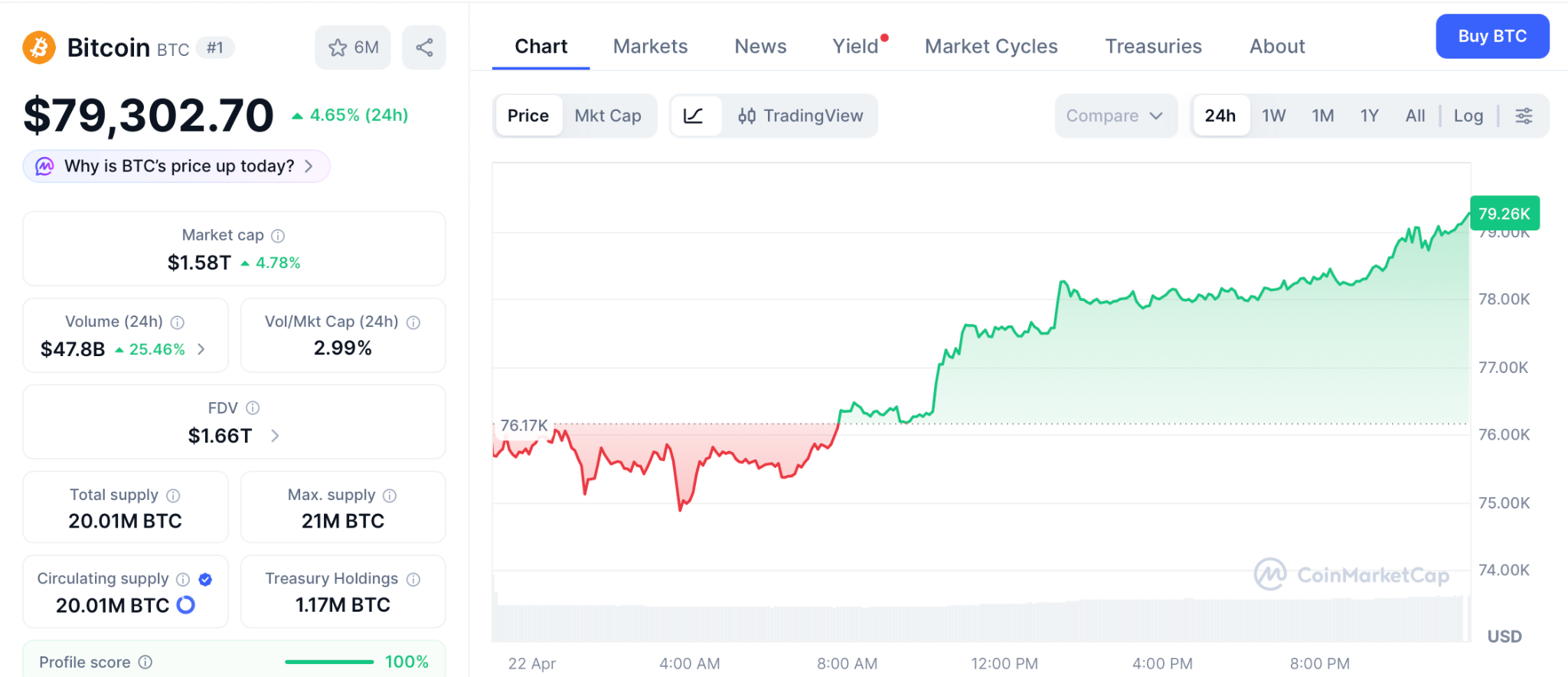 机构大举吸筹！比特币突破7.9万美元，预售项目引爆回报预期