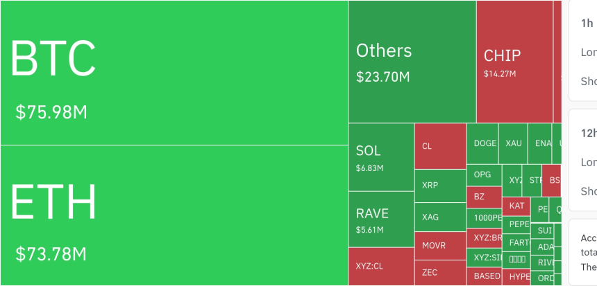加密市场24小时清算超5.8亿美元，多头承压显著