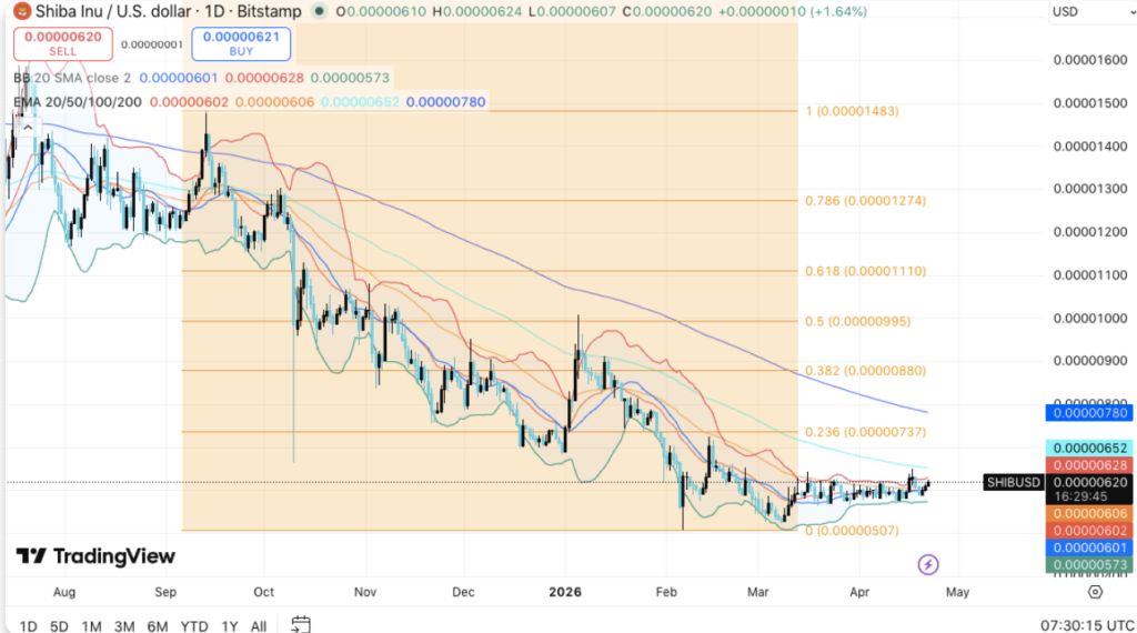 柴犬币价格盘整待突破，技术信号预示方向选择