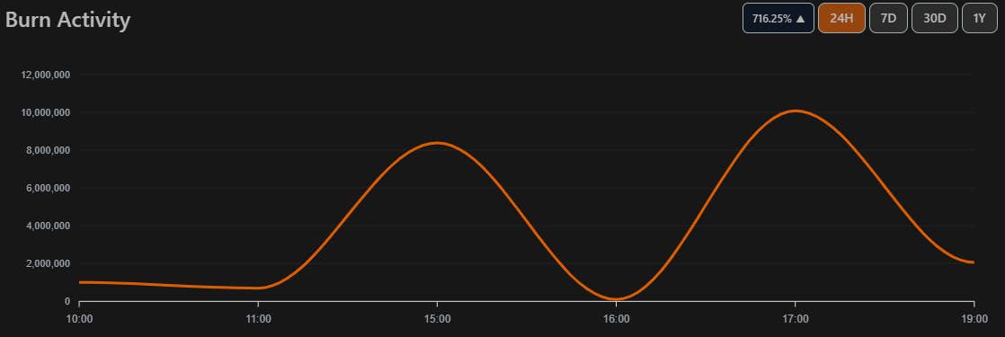 柴犬币燃烧量暴增700%：通缩信号或预示反弹