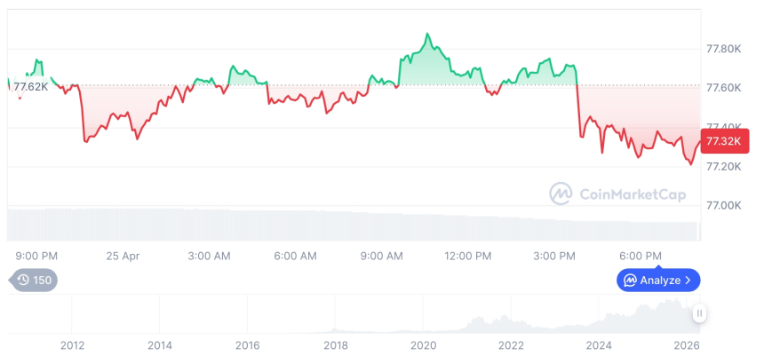 比特币占比微升，市场避险情绪升温