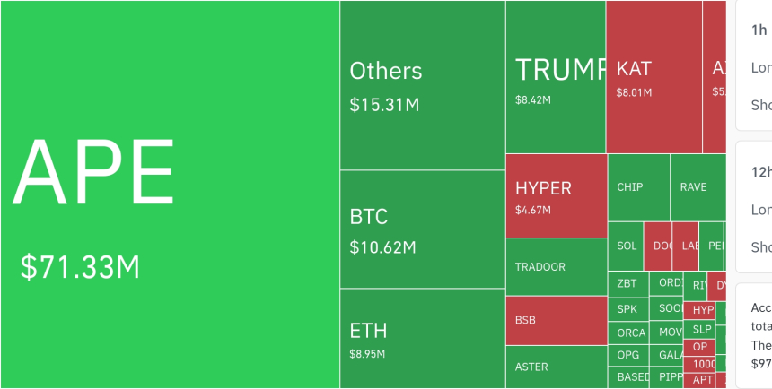 加密市场24小时强制平仓超1.8亿美元