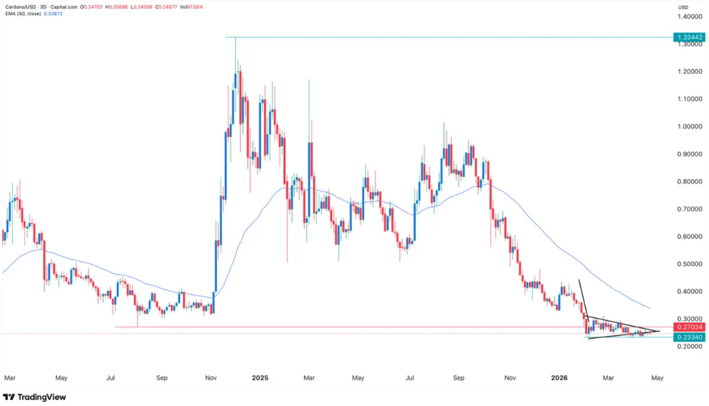卡尔达诺价格困局：链上数据揭示生态疲软