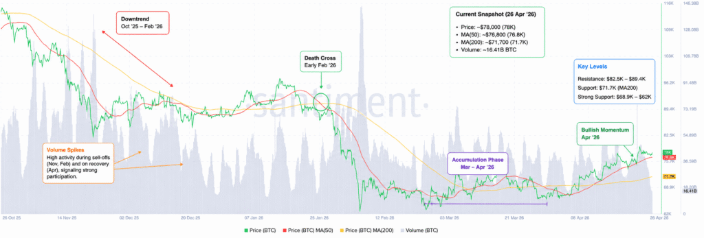 比特币买盘动能持续，8万美元关口成关键博弈点