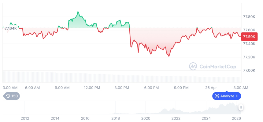 比特币市占率升至60%：主流资产吸金效应凸显