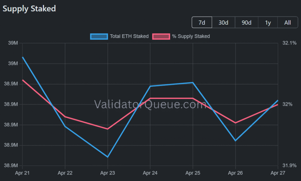 Bitmine增持逼近5%以太坊供应，市场反应分化
