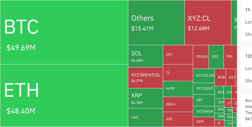 超1亿美元头寸强制平仓，空头占比超七成
