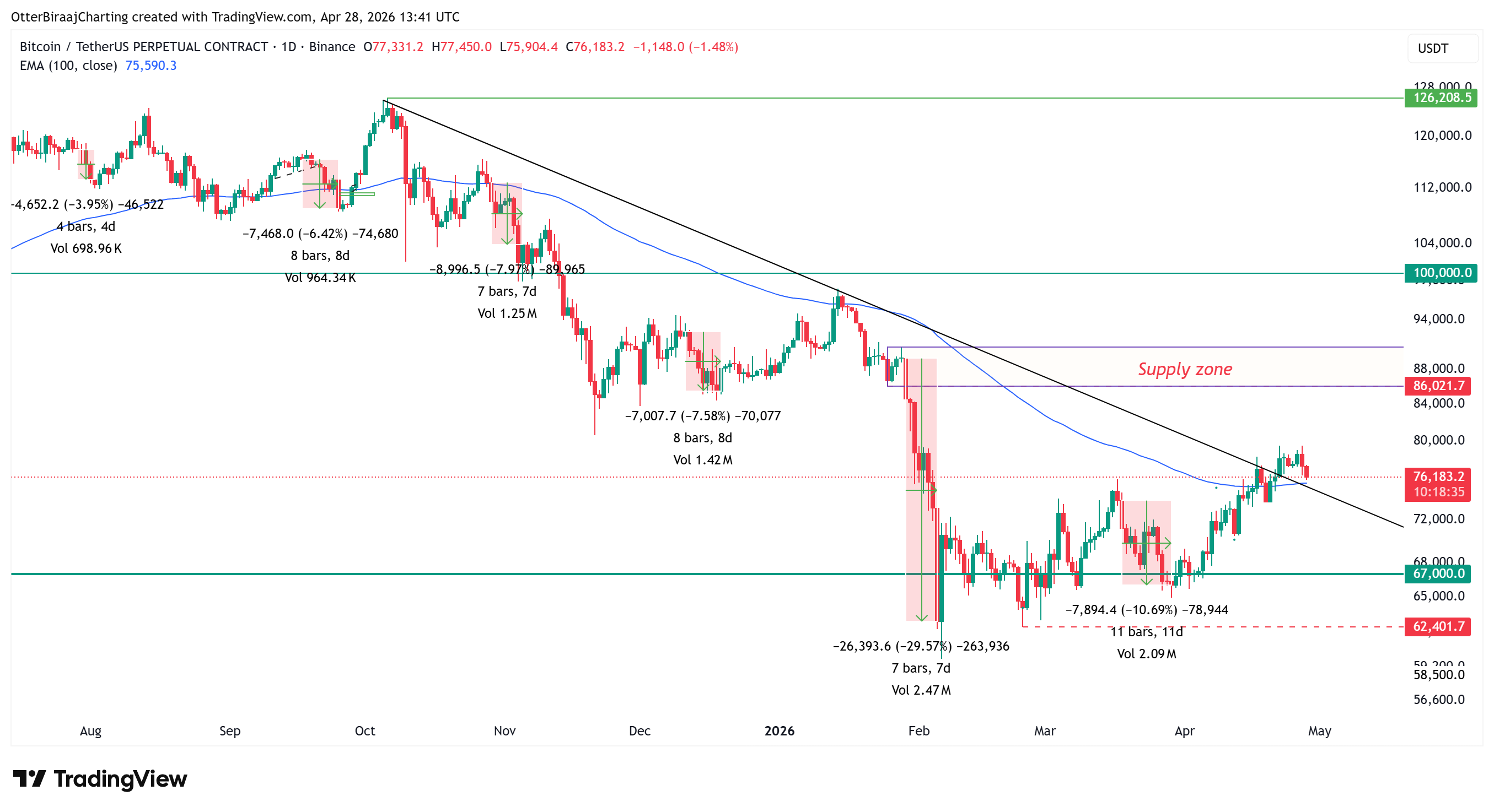 FOMC前比特币回调常态显现，机构增持撑住基本面