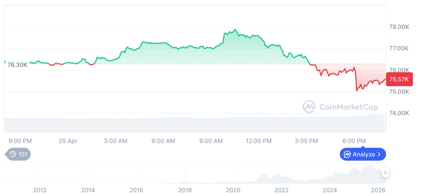 比特币强势微升，山寨币普跌凸显避险情绪