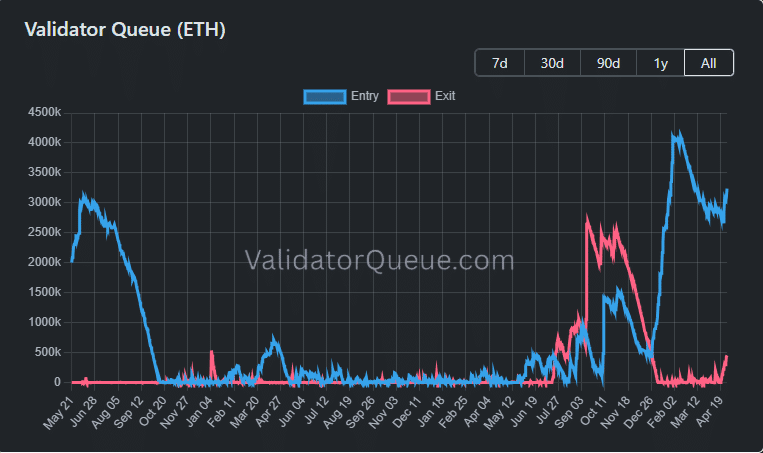 Bitmine加速质押以太坊，89亿美金国库步入创收阶段