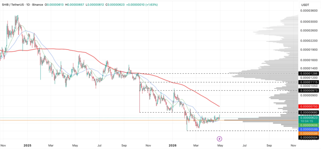 Shiba Inu逼近关键阻力，反弹空间或达18%