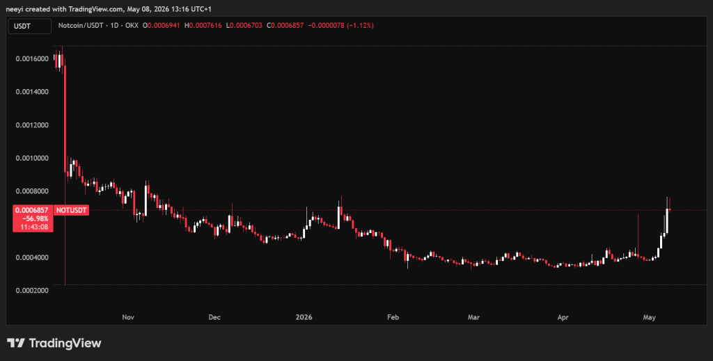 Notcoin暴涨近90%：生态扩张与通缩机制成关键驱动力