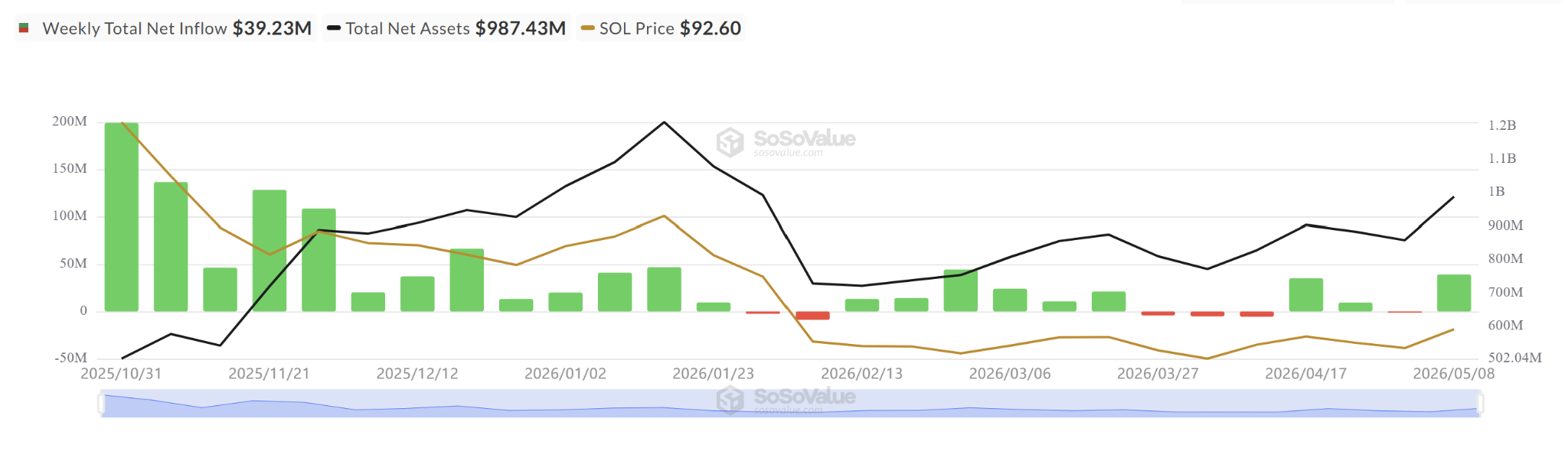 SOL ETF资金涌入，突破120美元前景浮现