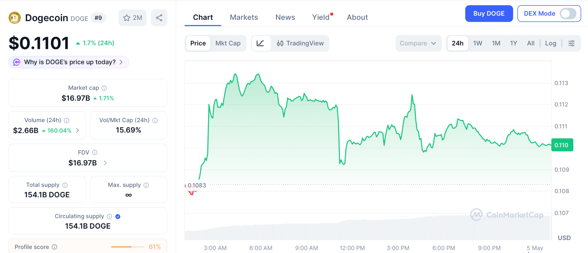 DOGE巨鲸囤币创纪录，支付叙事引爆18%上涨空间