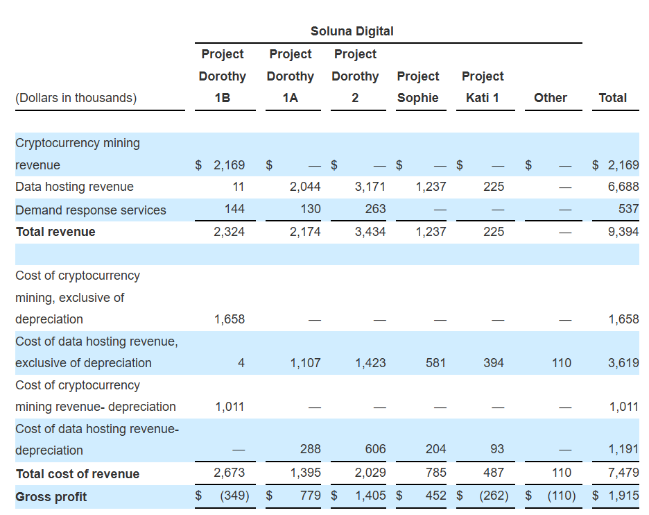 Soluna一季度营收增58%仍亏1790万，转型AI成关键