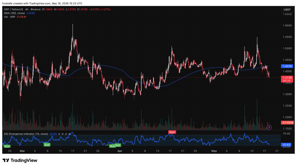 XRP受比特币动向牵制，多空博弈加剧