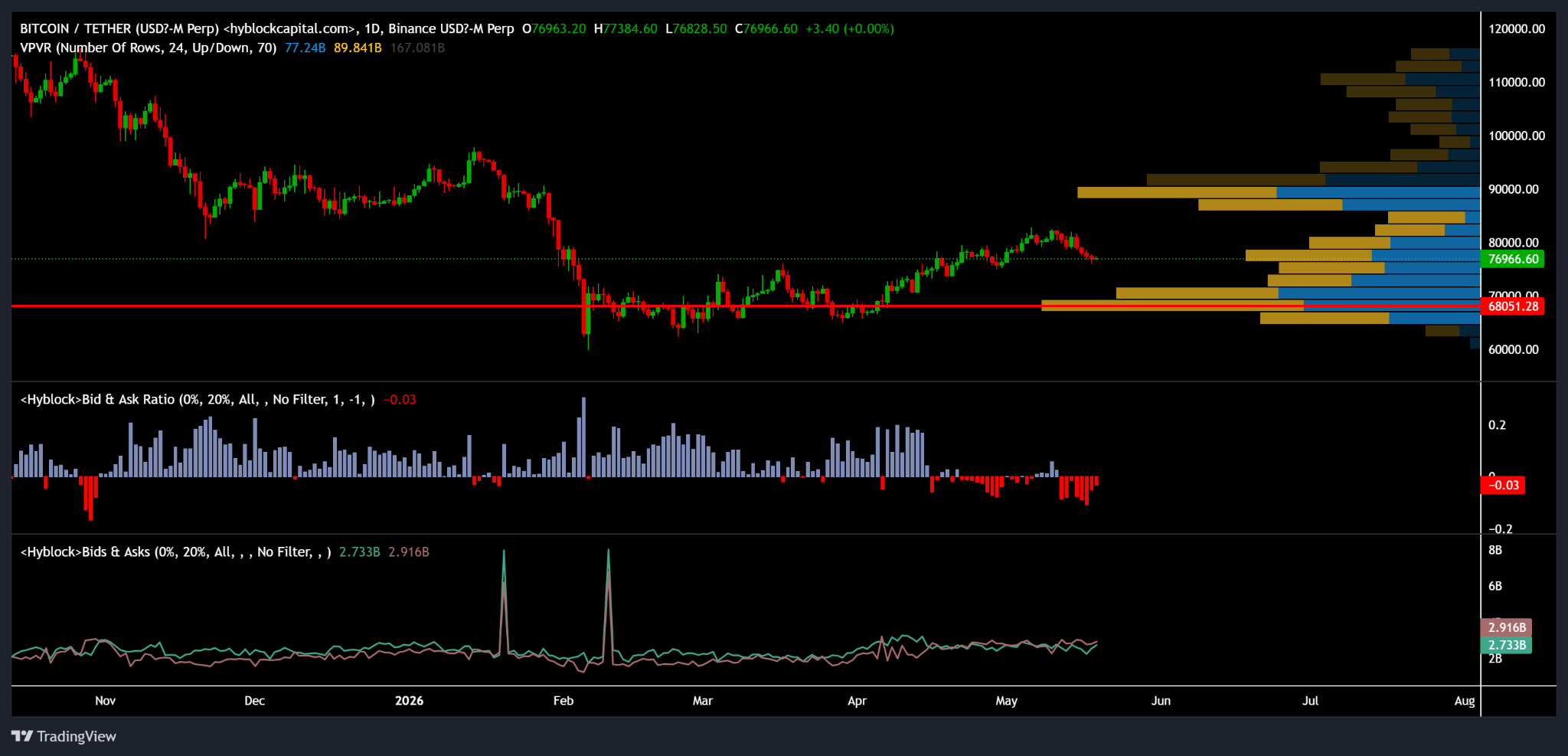 比特币68000美元成新支撑？散户多头过热预警