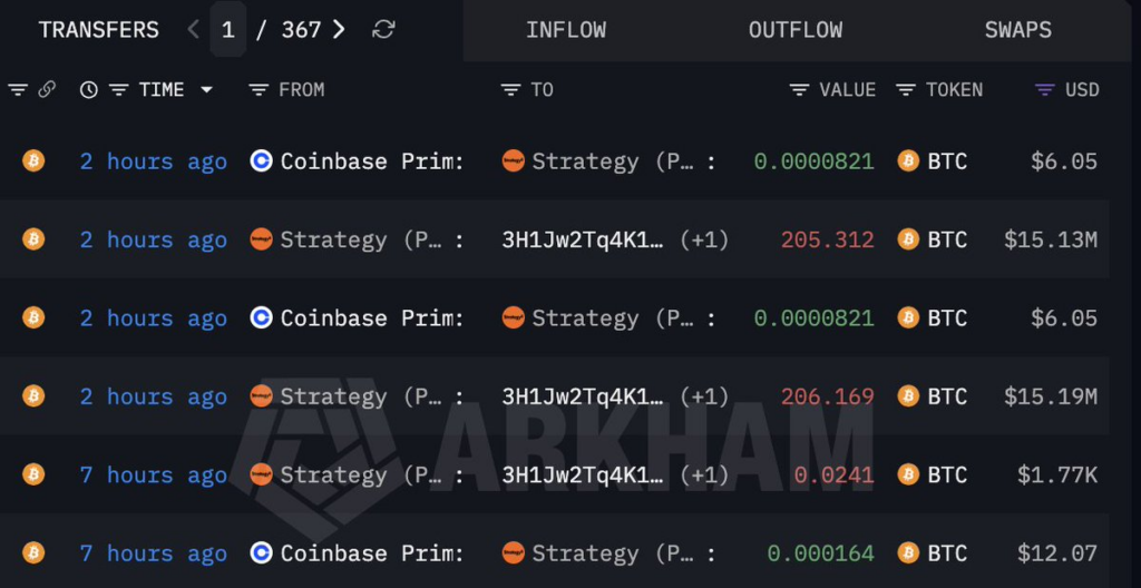 Strategy转移411枚比特币引市场震荡
