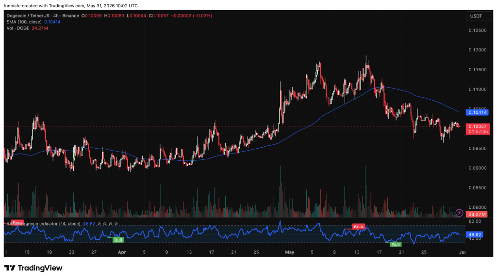 DOGE能否守稳0.100美元？技术面博弈进入关键阶段