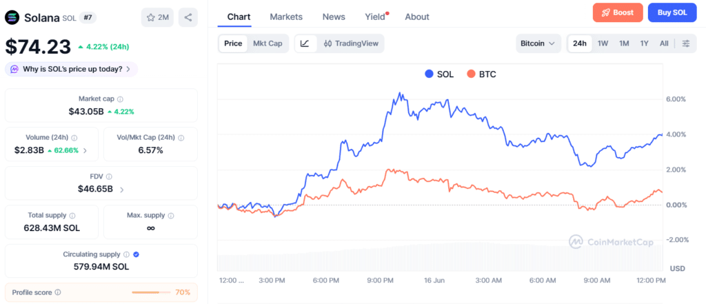 SOL/BTC比值走强，SolanaQ3能否持续领跑？