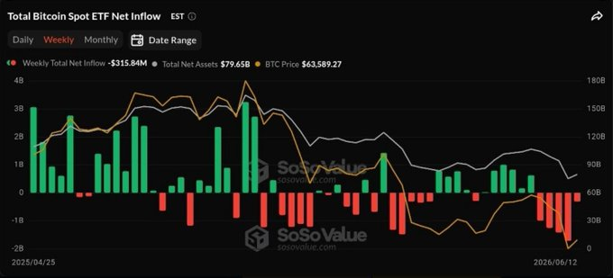 加密资金外流放缓：机构抛售趋缓，比特币领涨