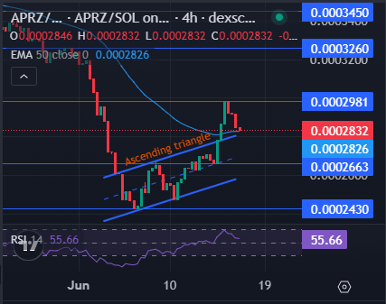 ApeMars APRZ突现突破信号，Solana迷因币新宠崛起？