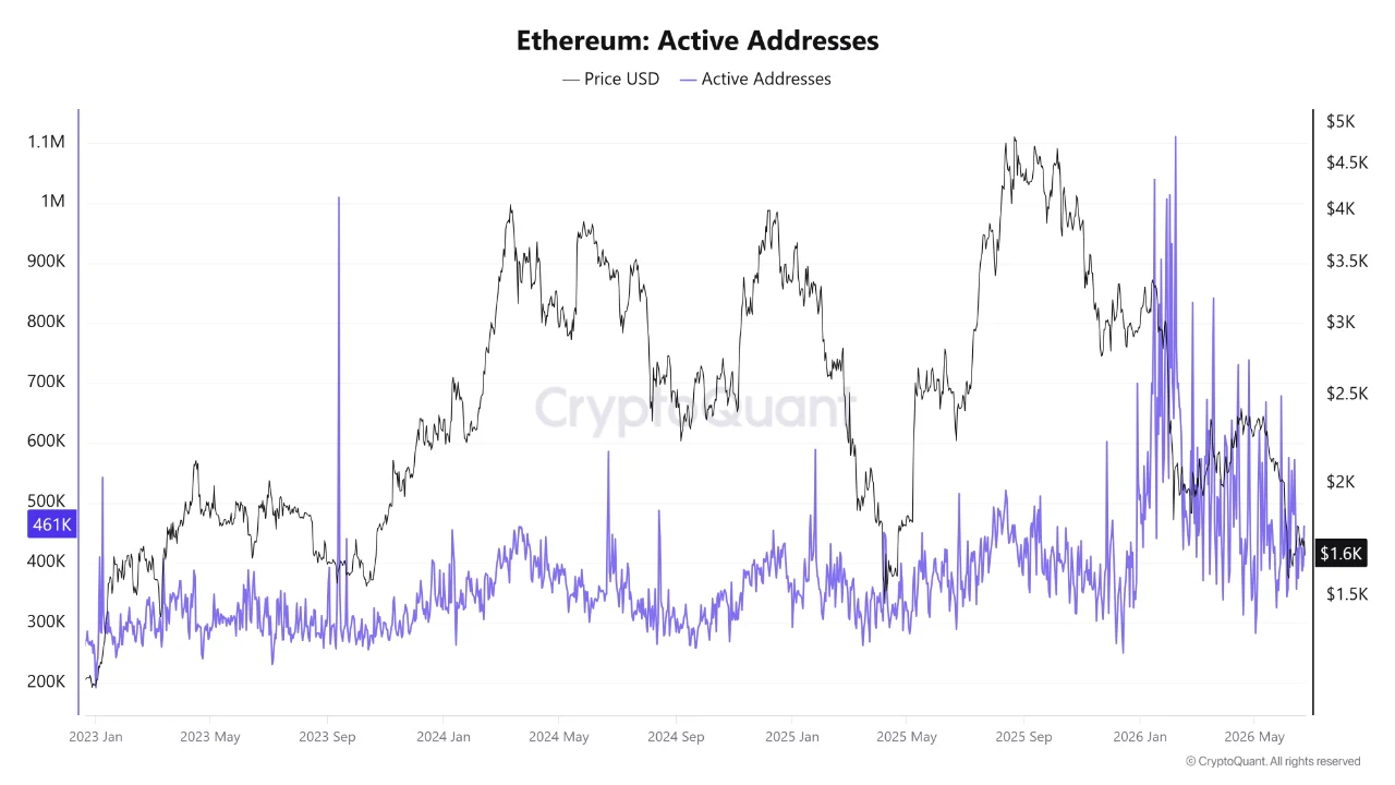 ETH价格低迷却链上活跃：三重矛盾揭示市场深层信号
