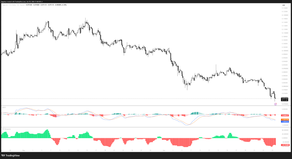 DOGE月内或守0.07支撑，机构布局与清算压力并存