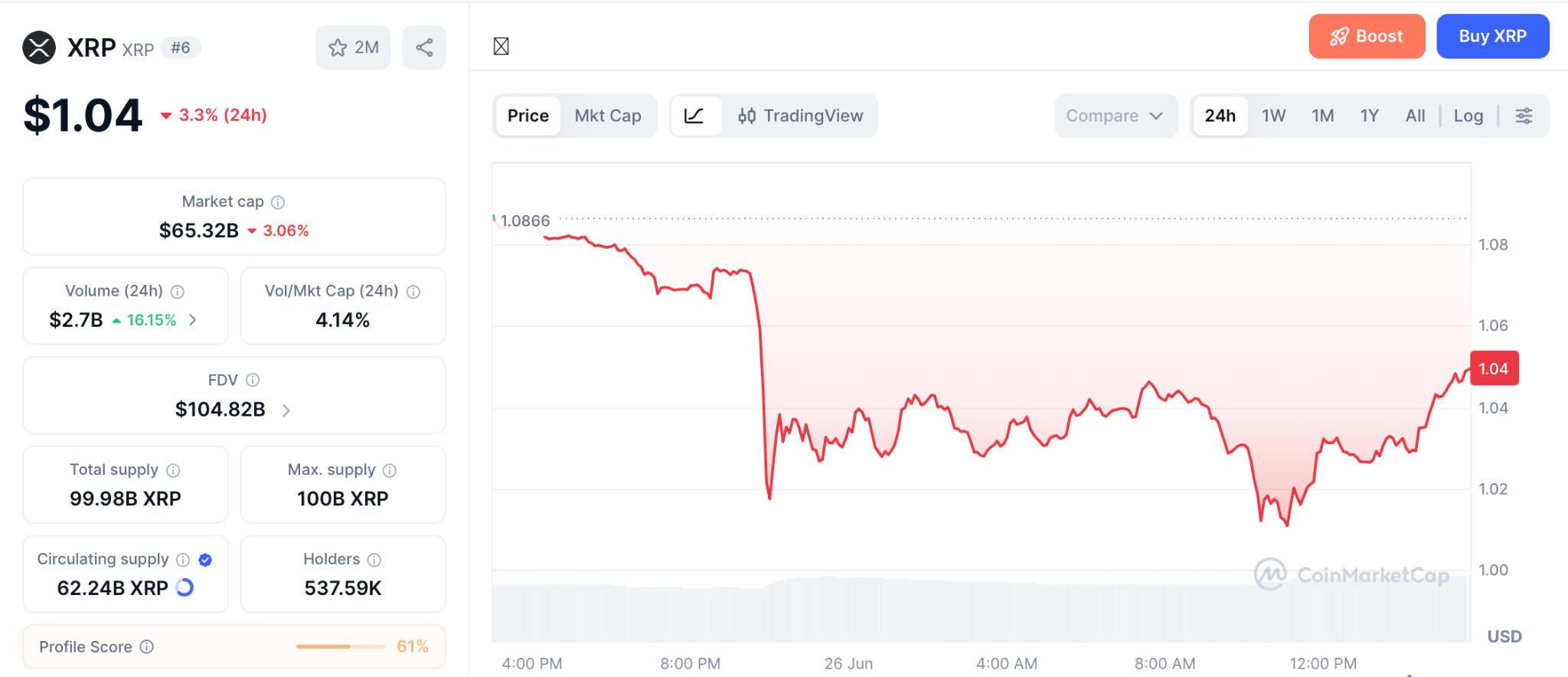 XRP滑落1.04美元，机构资金成关键变量